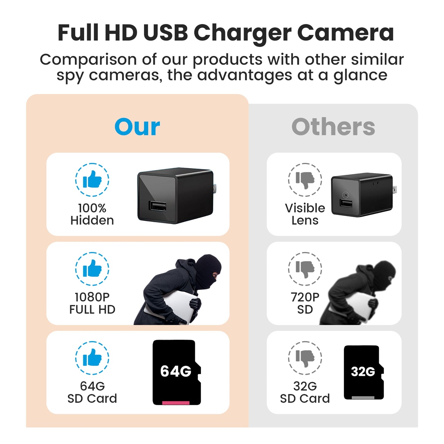 1080P Spy Camera USB Charger No WiFi Camera with 64GB TF cards